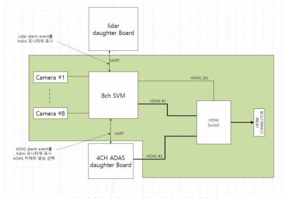 라이다 센서 공유 영상 표출 하드웨어 설계 블록
