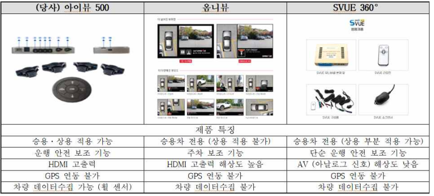 국내 어라운드뷰 비교