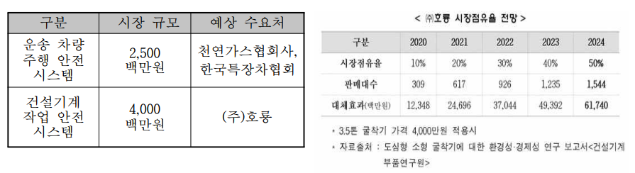 예상 수요처와 수요처의 시장 점유율 전망