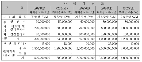 사업화 생산 계획