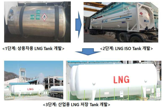 LNG 연료탱크 열차단 기술의 적용분야 확대 예