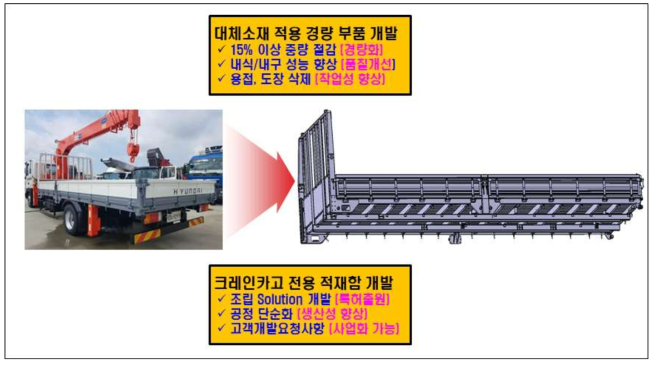 적용 차종 및 주요 개발 부품 현황