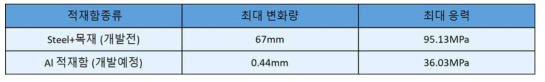 해석 결과