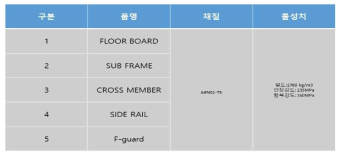 적재함 적용 물성치