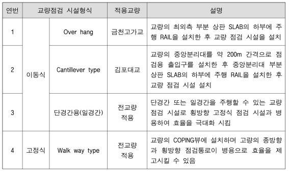 교량점검 시설형식