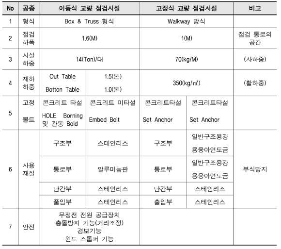 교량점검시설의 형식