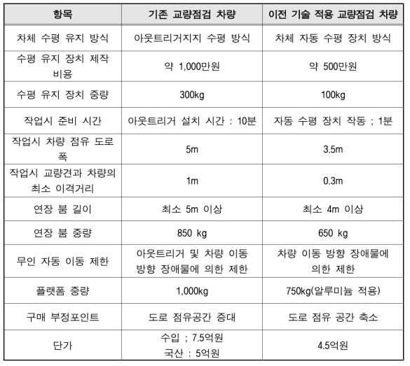 기존 교량점검 차량 vs 이전기술 적용한 교량점검 차량 비교