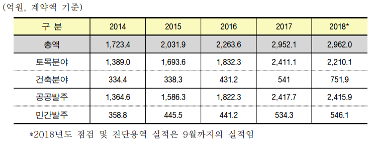 연도별 시설물 점검 및 진단 수주현황