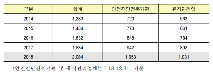 연도별 안전진단점문기관 및 유지관리업체 등록 현황