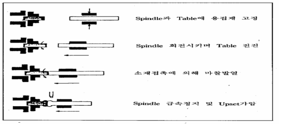 마찰용접 개념