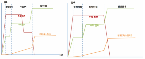 마찰용접 싸이클