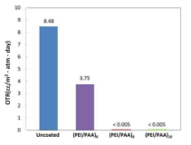 180μm 두께 PET 필름 위에 코팅된 PEI/PAA 다층박막필름 기체투과도