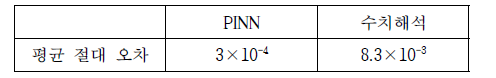 PINN과 수치해석을 통한 평균 절대 오차의 비교