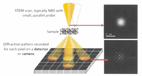 투과전자현미경 장치의 스캔을 이용한 STEM 장치의 구성 및 회절 패턴을 이용한 4D STEM 시스템 구성 원리