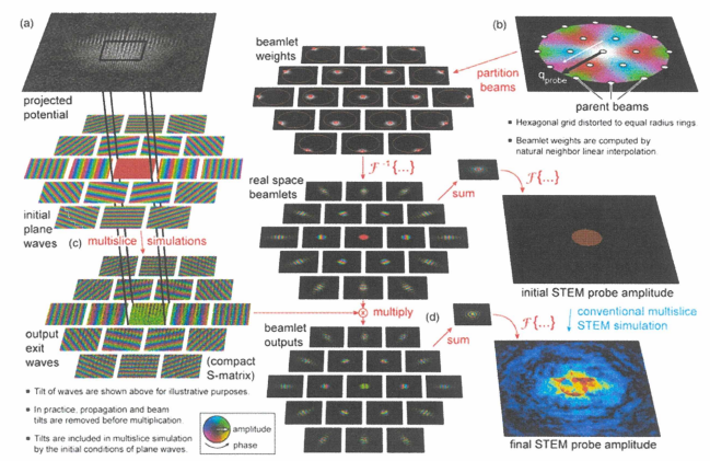 STEM simulation을 위한 beam partitioning 알고리즘의 flow chart