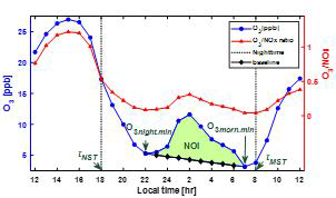 야간 오존 증가현상(NOI: Nighttime Ozone Increment) 개념