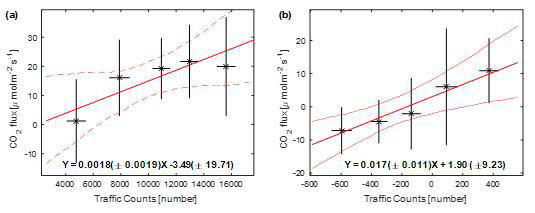 자동차 배출량 대비 CO2 수직 이동량 분석: (a) 단순 회귀 분석, (b) 주말 주중 차이를 이용한 회귀 분석