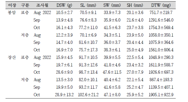 양식굴의 월별 건패각중량(DSW), 각장(SL), 각폭(SW), 각고(SH), 건육중량(DTW)