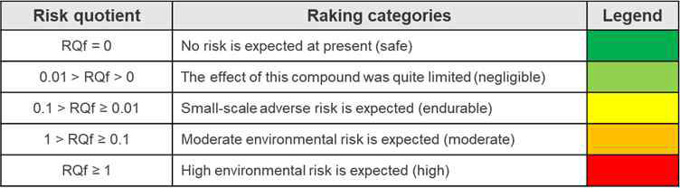 Optimized Risk Quotient (RQf) 범위에 따른 분류