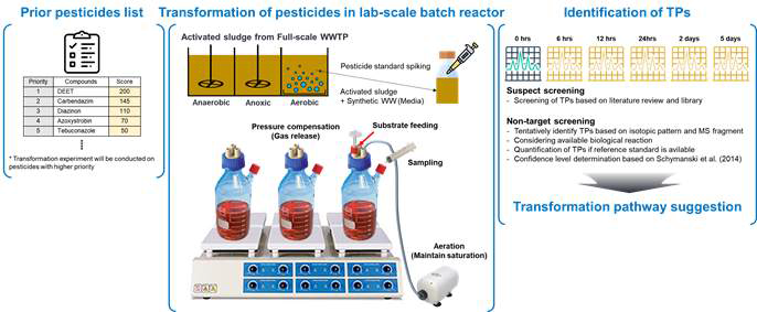 Lab-scale batch reactor를 이용한 농약류 변환체 검출 실험의 모식도