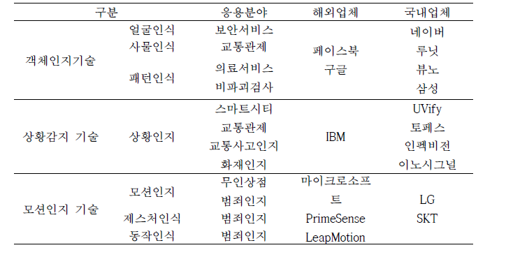 기술분류에 따른 주요기업 (중소기업청, 2018)