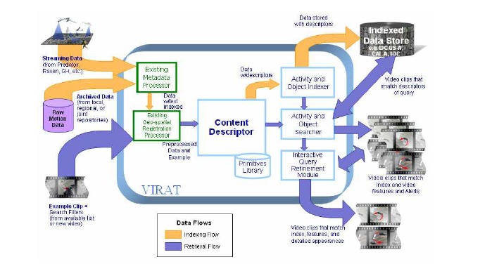 DARPA의 VIRAT 기술에 관한 개념도