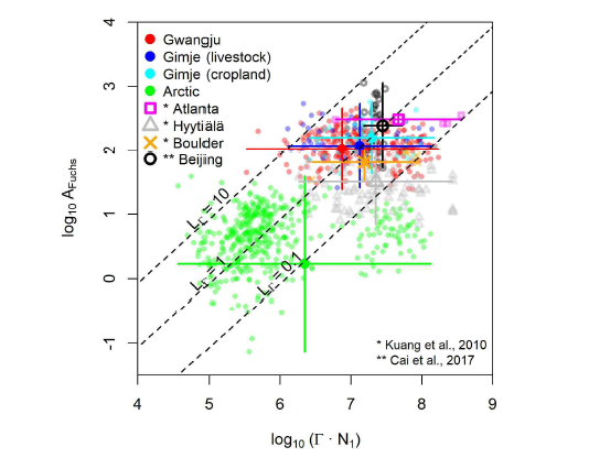 선행 연구 (Kuang et al., 2010; Cai et al., 2017)를 포함한 다양한 지역별 AFuchs 및 N1Γ 비교