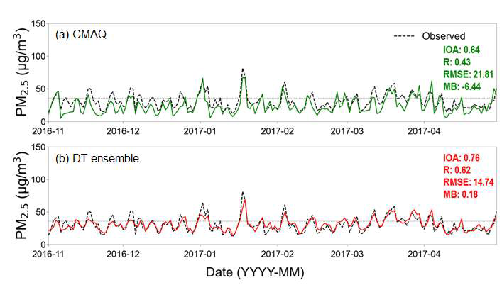 DT 앙상블 알고리즘을 통한 초미세먼지 예측 정확성 향상 검증