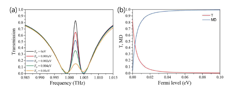 (a) 다양한 Fermi level에 대한 투과율 스펙트럼, (b) Fermi level 변화에 대한 투과율 및 modulation depth 변화
