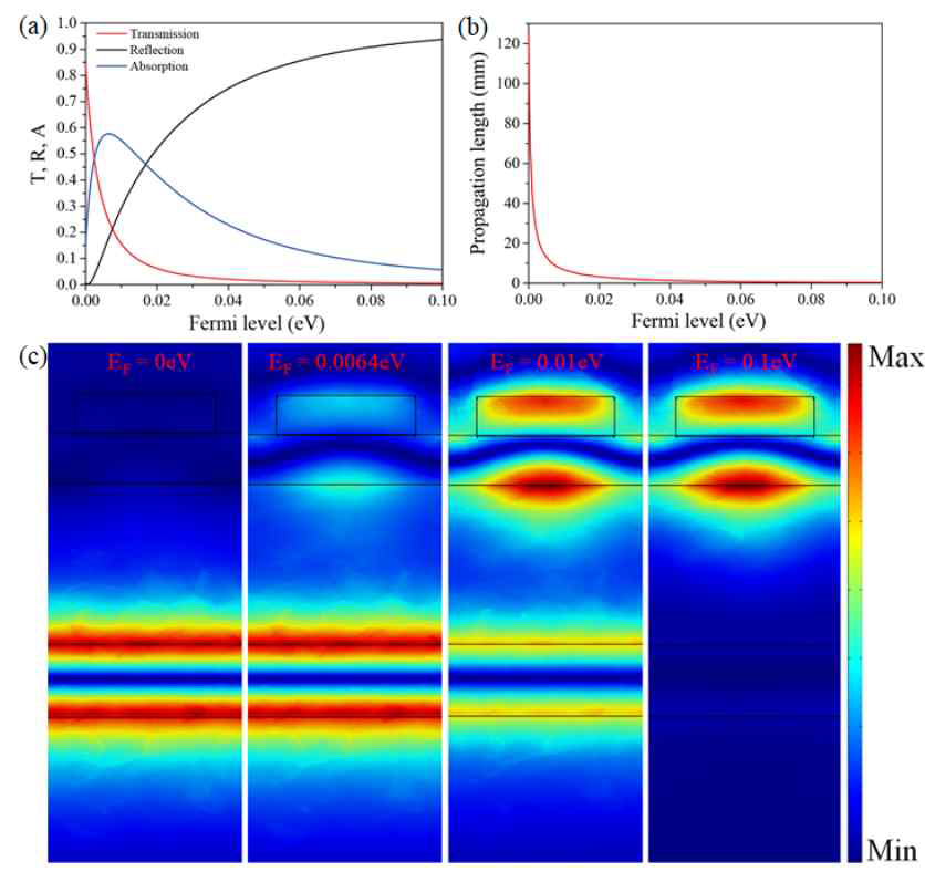 다양한 Fermi level에 대한 (a) R, T, A 스펙트럼 및 (b) 도파거리, (c) Field profile