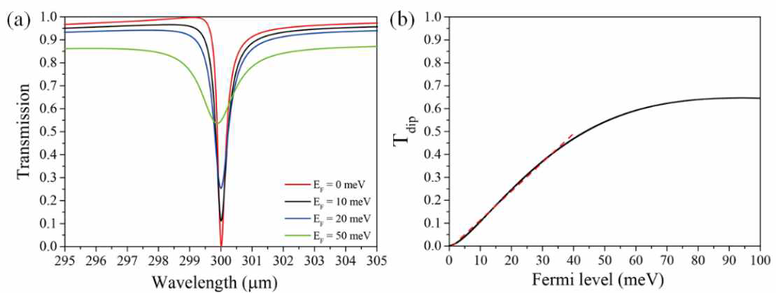(a) BIC 현상을 이용한 THz-wave 변조기 구조, (b) Fermi level에 따른 투과율 dip크기