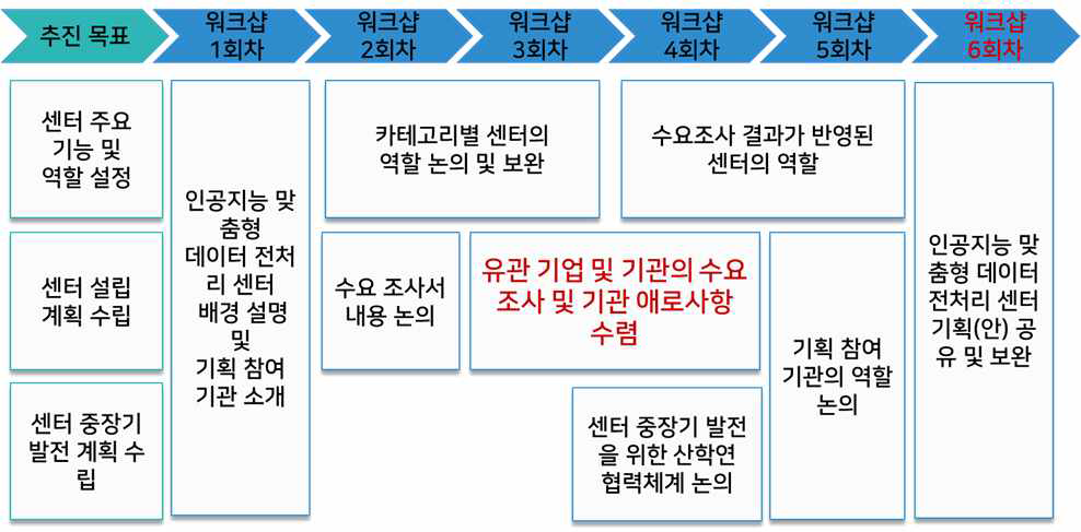 인공지능 맞춤형 데이터 전처리 센터 기획 로드맵