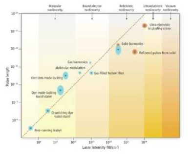 coherent light emission 의 펄스 길이와 레이저 세기의 상관관계. 분자, 결합된 전자, 상대론적 플라즈마, 초 상대론적 진공 비선형 현상 등의 다양한 물리적 영역을 포함하고 있다. 파란색 패치는 실험적 결과, 빨간색 패치는 이론적 결과이다. 출처: G. Mourou and T. Tajima, 2011, More intense, shorter pulses, Science 331: 41-42