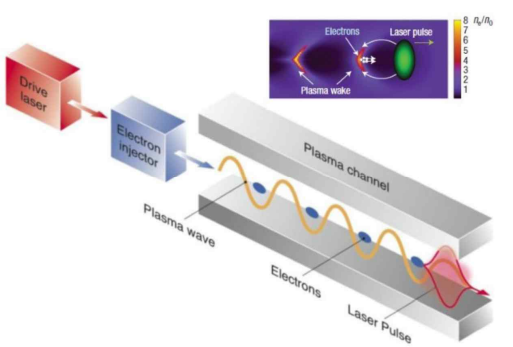 레이저로 유도된 플라즈마 웨이크필드 가속기의 모식도. (출처: W.P. Leemans, 2010, White Paper of the ICFA-ICUIL Joint Task Force—High Power Laser Technology for Accelerators, http://icfa-bd.kek.jp/WhitePaper_final.pdf.) 안쪽에 추가된 삽화는 소위 거품 영역(bubble regime) 이라 불리우는 영역에서 자가 투입 원리(self-injection mechanism) 에 의해 레이저 후방에 있는 전자밀도를 나타낸 그림이다. 출처: V. Malka, J. Faure, Y.A. Gauduel, E. Lefebvre, A. Rousse, and K.T. Phuoc, 2008, Principles and applications of compact laser–plasma accelerators, Nat. Phys. 4: 447-453