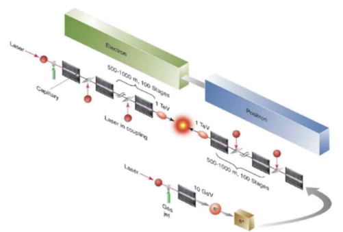 LPA 기반의 전자-양전자 충돌기 개념도 (Concept for an LPA-based electron-positron collider). 전자와 양전자 암(arms)은 모두 플라즈마 기반의 주입-가속 모듈에서 시작한다. 전자는 100개의 레이저-플라즈마 모듈을 통해 1 TeV 까지 가속된다. 각각의 모듈은 약 1m 길이이며 PW급 의 레이저를 사용하여 플라즈마 채널이 유도된다. 출처: W.P. Leemans, 2010, White Paper of the ICFA-ICUIL Joint Task Force—High Power Laser Technology for Accelerators, http://icfa-bd.kek.jp/WhitePaper_final.pdf