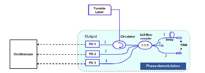 Schematics of the Phase demodulation scheme using 3x3 fiber coupler based Michelson interferometer
