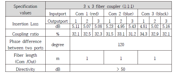 Specifications of the 3x3 fiber-optic coupler measured at the wavelength of 1550 nm