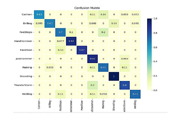 Confusion matrix calculated from the trained CNN model.