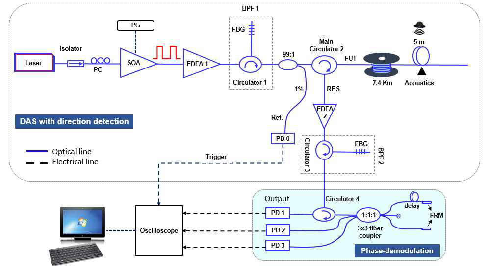 Schematics of the full vector DAS scheme which comprises the direct-detection DAS scheme and the Phase-demodulation scheme using 3x3 fiber coupler based MI