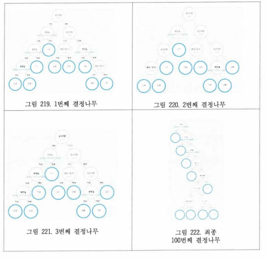 흐름 불량 발생 예측 최종모델의 개별 의사결정나무 일부