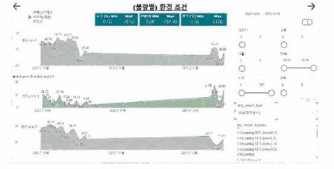 불량 파라미터별 환경 분석 (2021.10.01.~12.15)