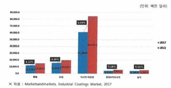 글로벌 산업용 코팅 시장의 지역별 시장 규모 및 전망