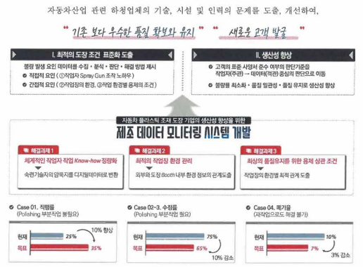 품질 및 생산성 향상 사업목표