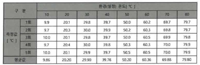 환경 온도 및 디지털 온•습도계 온도 데이터 값