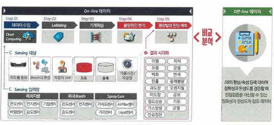 제조데이터 활용 R&D 과제의 개념도