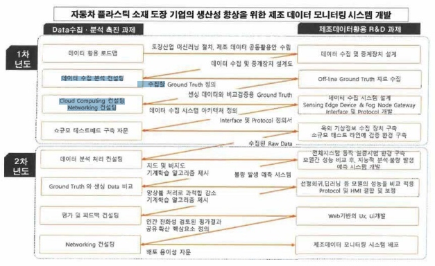 데이터 수집•분석 촉진과제의 사업목표와 R&D과제의 연계성