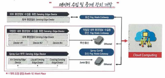 데이터 수집 장치 및 중계 HW 개발 개요