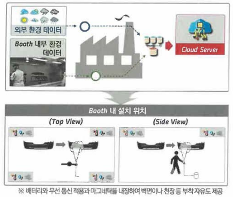 작업장 내 환경정보 수집용 무선 Fog Node Gateway 개요