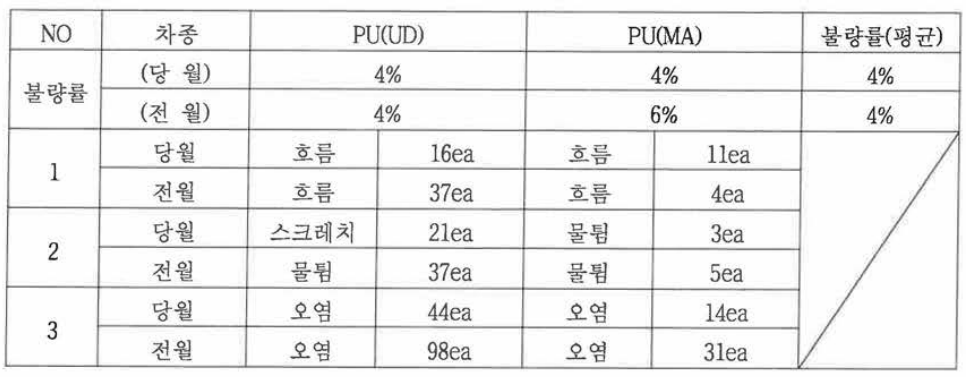 불량률 분석 (M+2월)