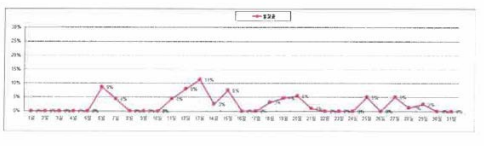 M+5월 날짜별 불량률 분석 (Bumper MA)